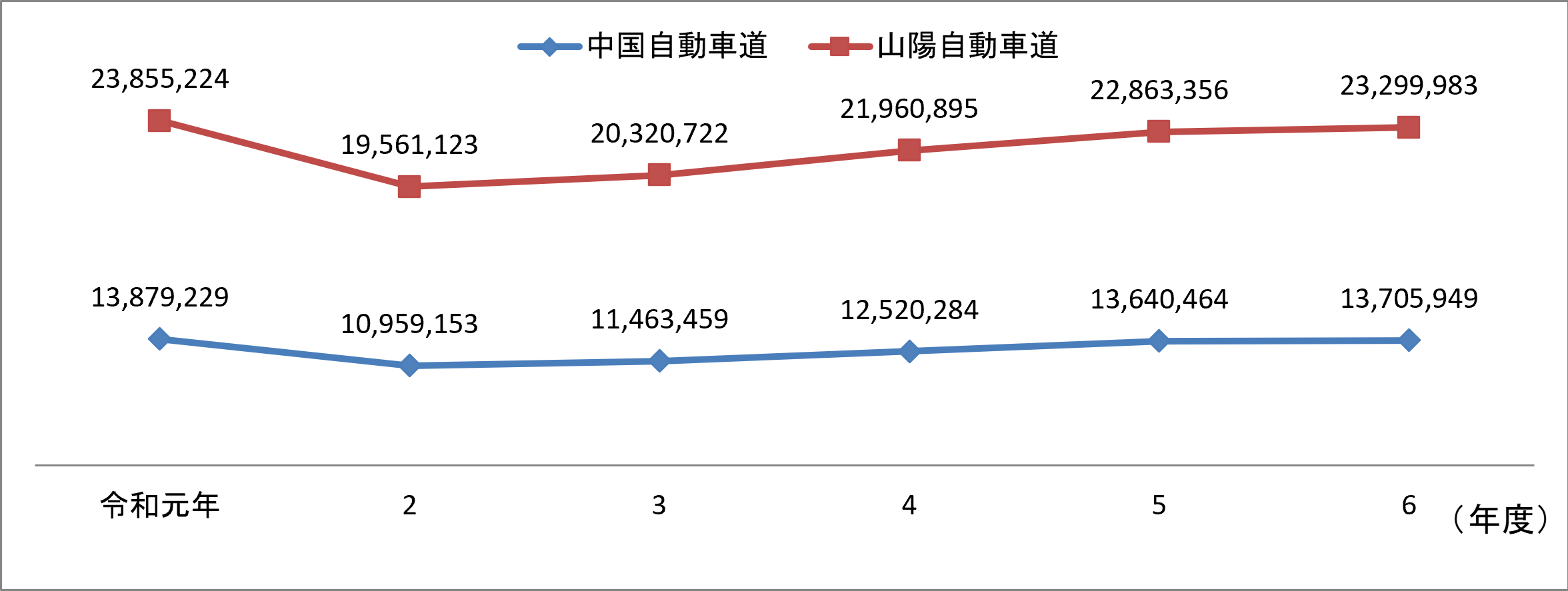 高速道路利用台数の推移 高速道路利用台数の推移