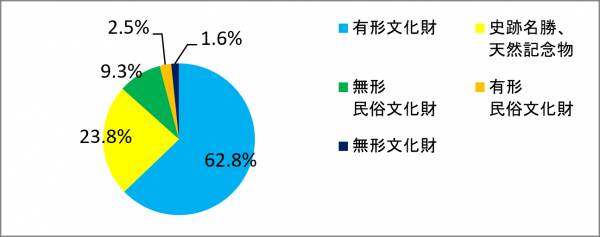 県指定文化財の割合 県指定文化財 内訳