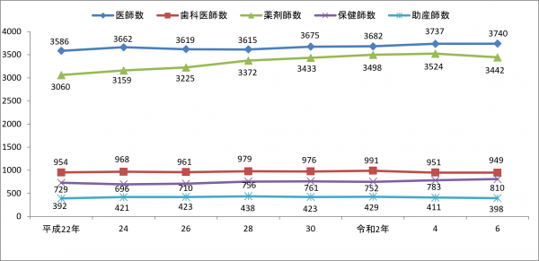 山口県の医師・歯科医師・薬剤師・保健師・助産師数