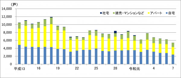 新設着工住宅の推移