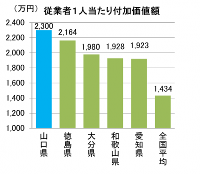 従業者 付加価値額