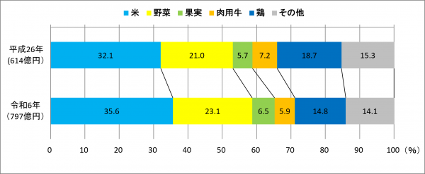 農産物・畜産物の産出額の構成比 農産物・畜産物の産出額の構成比