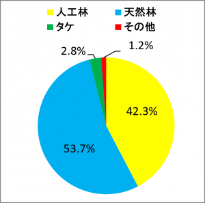 樹種別民有林面積