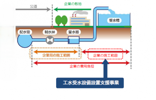 工水受水設備設置支援事業イメージ