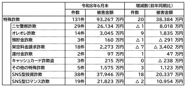 特殊詐欺表