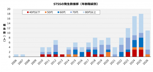 STSS年齢階級グラフ