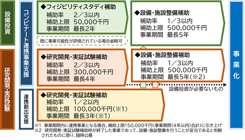 補助事業のイメージ図