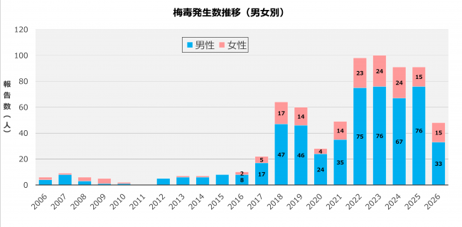 梅毒推移グラフ
