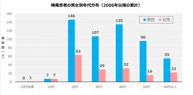 梅毒年代分布グラフ