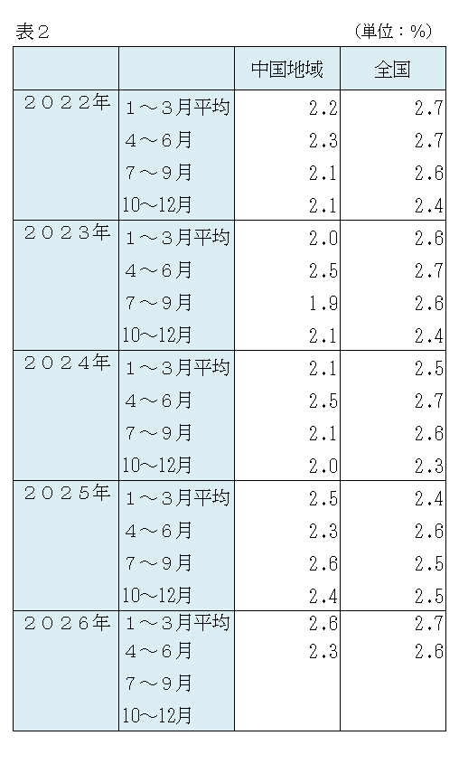 R8四半期表