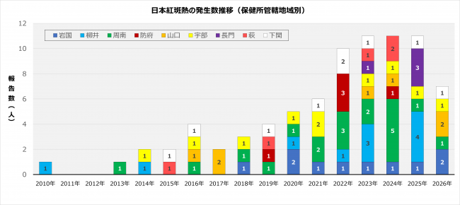 日本紅斑熱グラフ