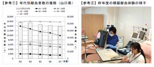 年代別献血者数の推移(山口県)と昨年度の模擬献血体験の様子