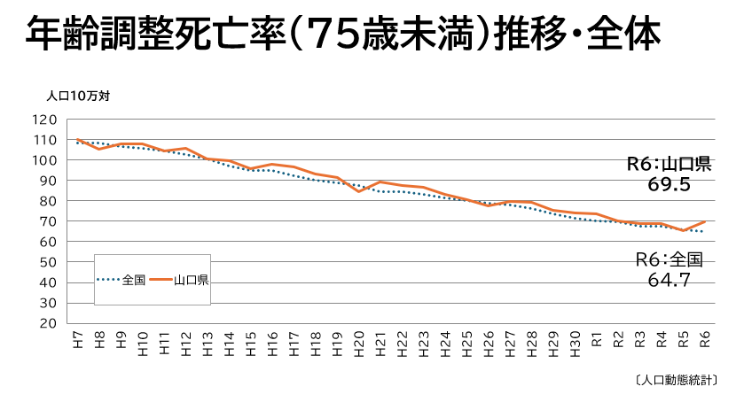年齢調整死亡率（75歳未満）推移・全体