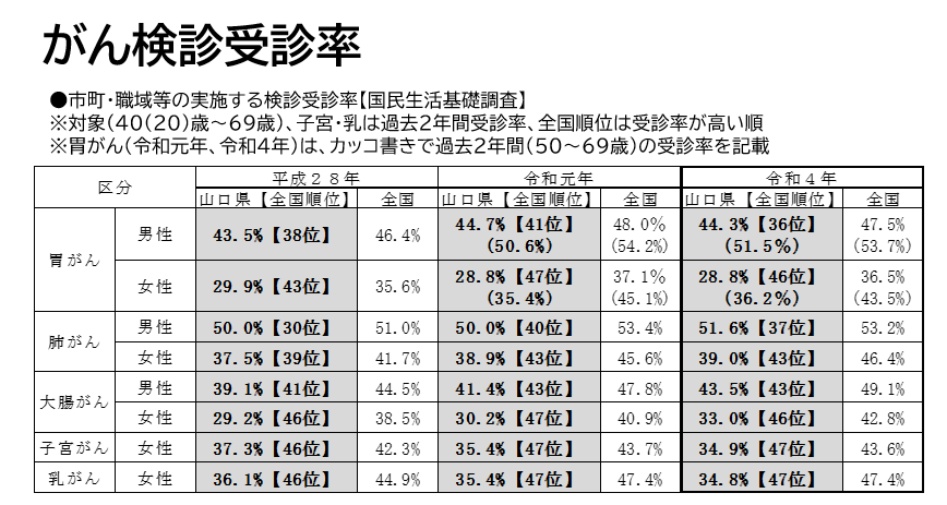 がん受診率①
