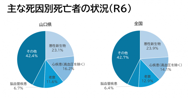 主な死亡別死亡者の状況①