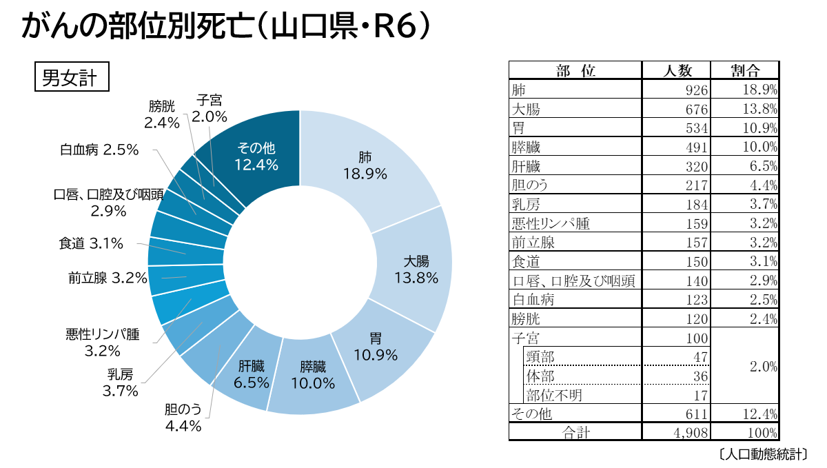 部位別死亡率①