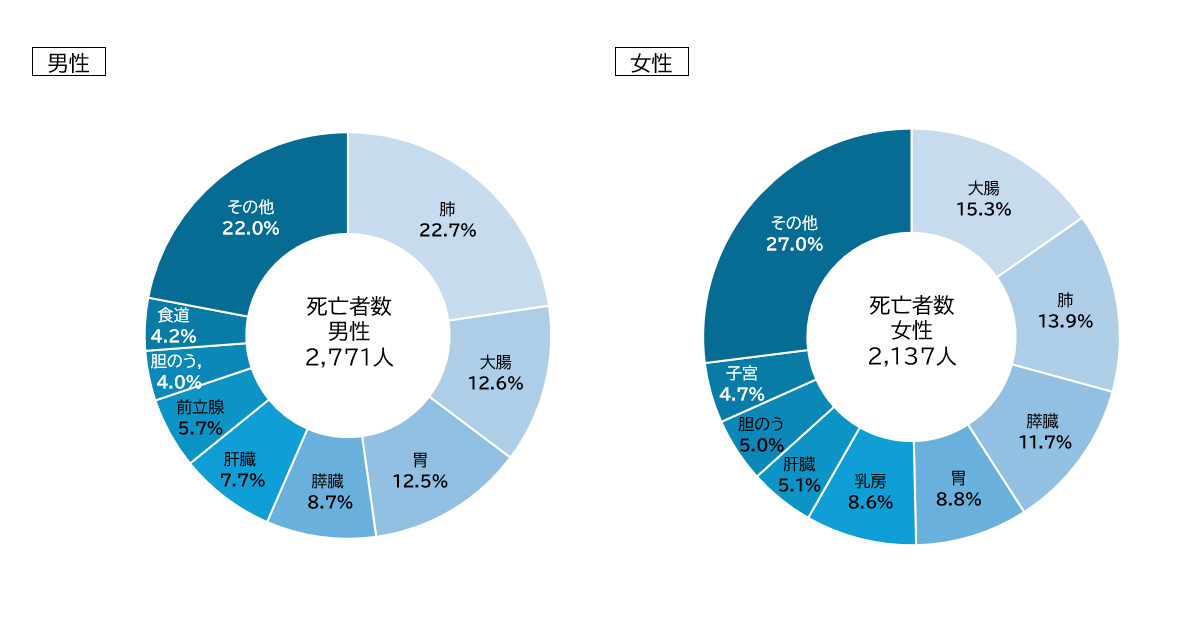 部位別死亡率②