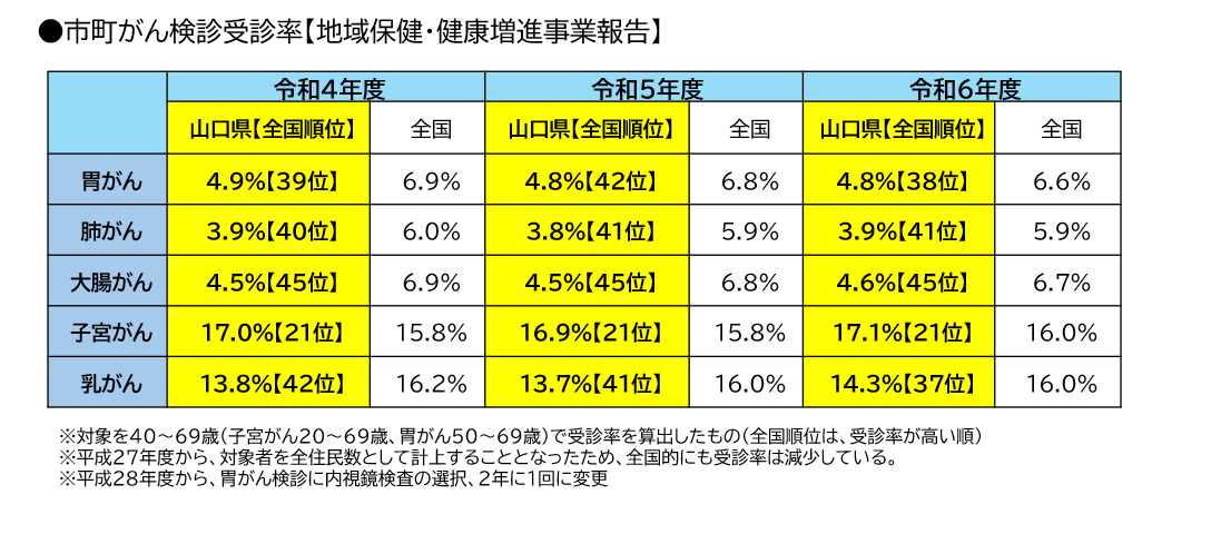 がん受診率②