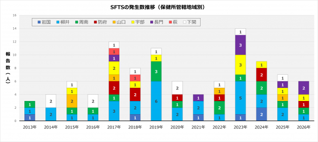 SFTSグラフw33