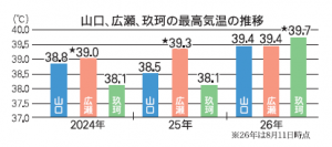 山口、広瀬、玖珂の最高気温の推移