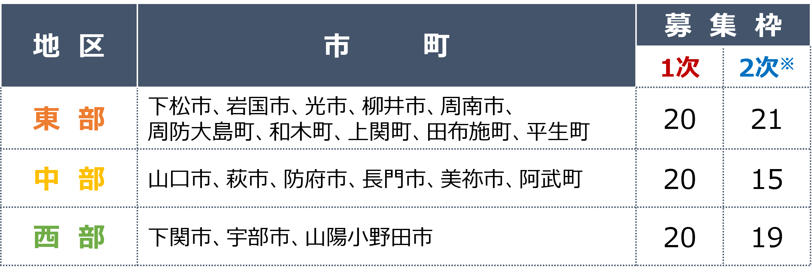 受付地区(2次時点)