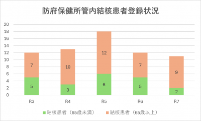 防府保健所管内結核患者登録状況