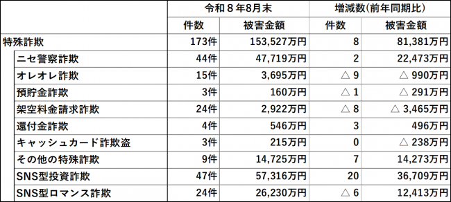 特殊詐欺表