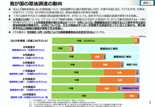 我が国の原油調達の動向
