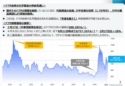 ナフサ由来の化学製品の供給見通し、ナフサ国際価格の推移