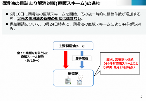 潤滑油の目詰まり解消対策（直販スキーム）の進捗