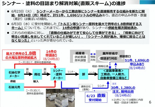 シンナー・塗料の目詰まり解消対策（直販スキーム）の進捗