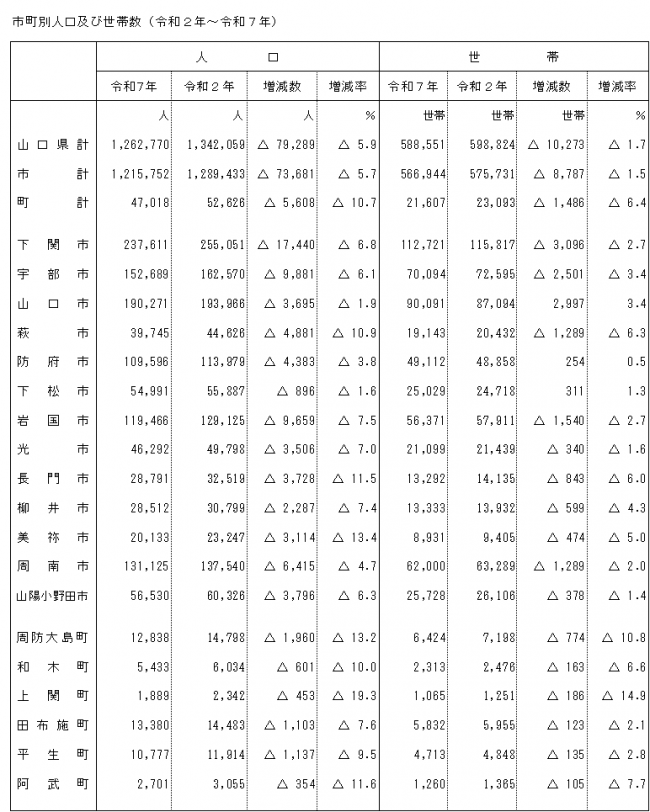 令和7年国勢調査 市町別人口及び世帯数