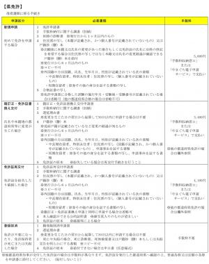 県免許手続き