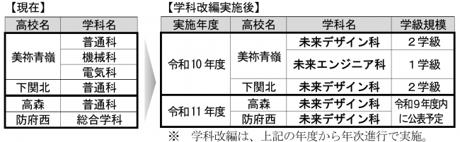 各校に設置する学科及び学級規模について