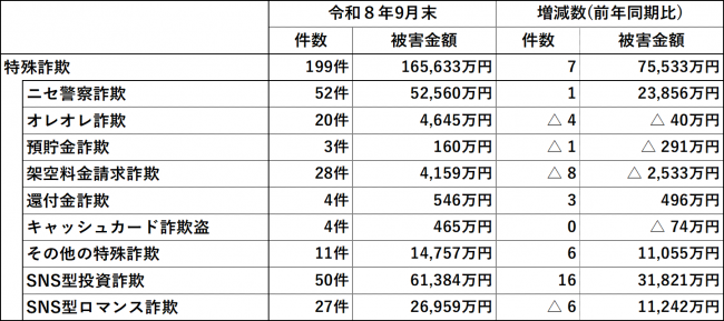 特殊詐欺表