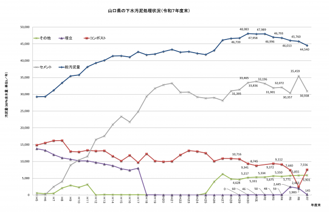 下水汚泥処理状況(令和7年度末)