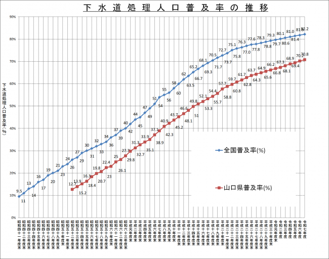 下水道処理人口普及率の推移