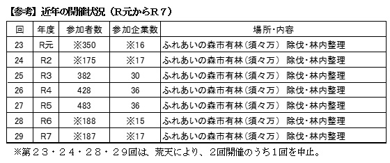 近年の開催状況