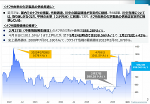 <ナフサ由来の化学製品の供給見通し>