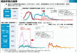 相談件数の推移