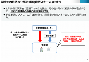 潤滑油の目詰まり解消対策(直販スキーム)の進捗