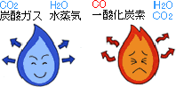 不完全燃焼を起こすと一酸化炭素が発生 不完全燃焼を起こすと一酸化炭素が発生