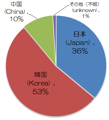 Ｈ28漂着物調査結果（円グラフ）
