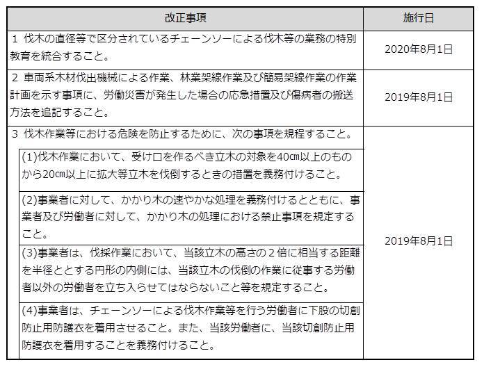 改正内容 改正内容