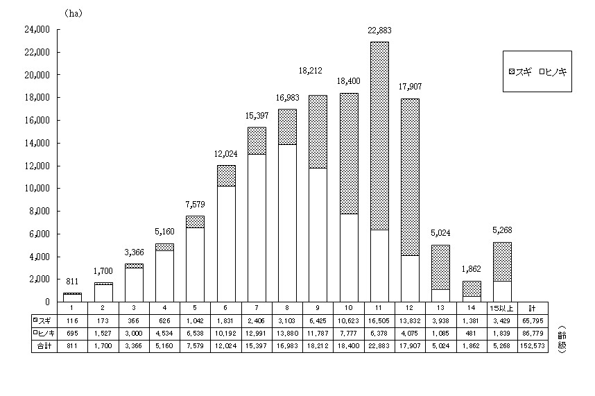 齢級別森林面積 齢級別森林面積