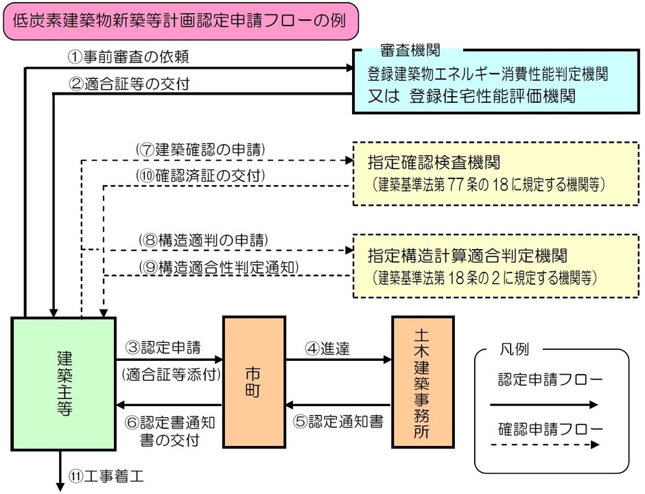 低炭素建築物認定申請の流れ