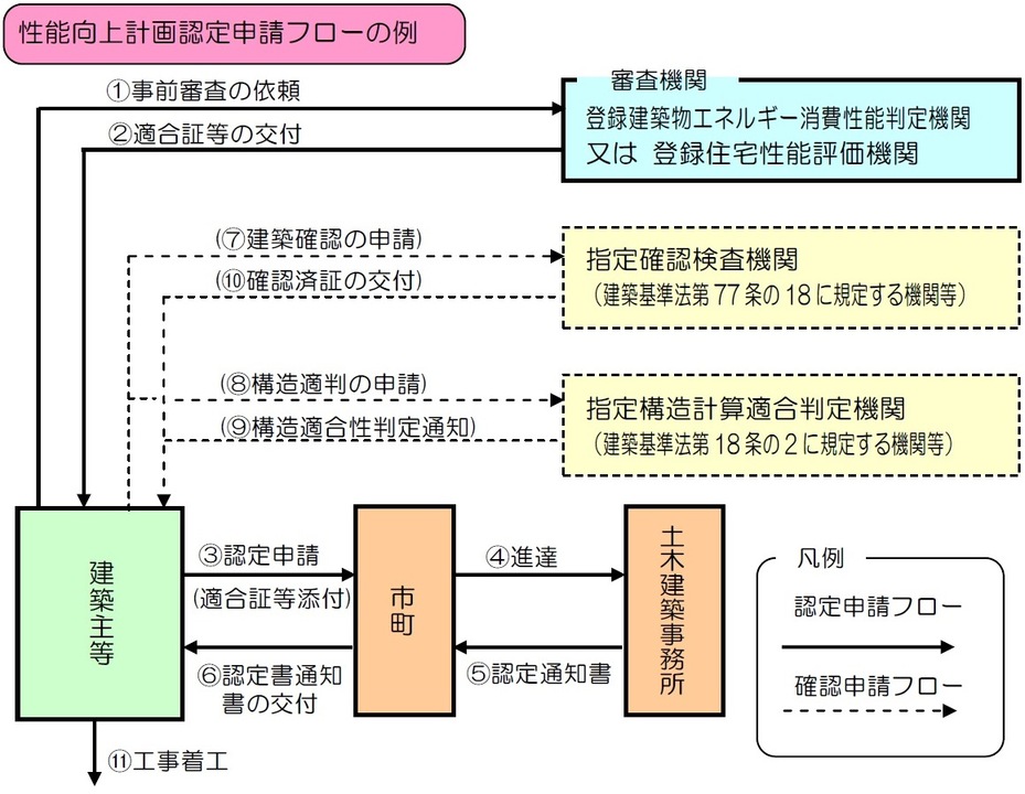 性能向上計画認定フロー図