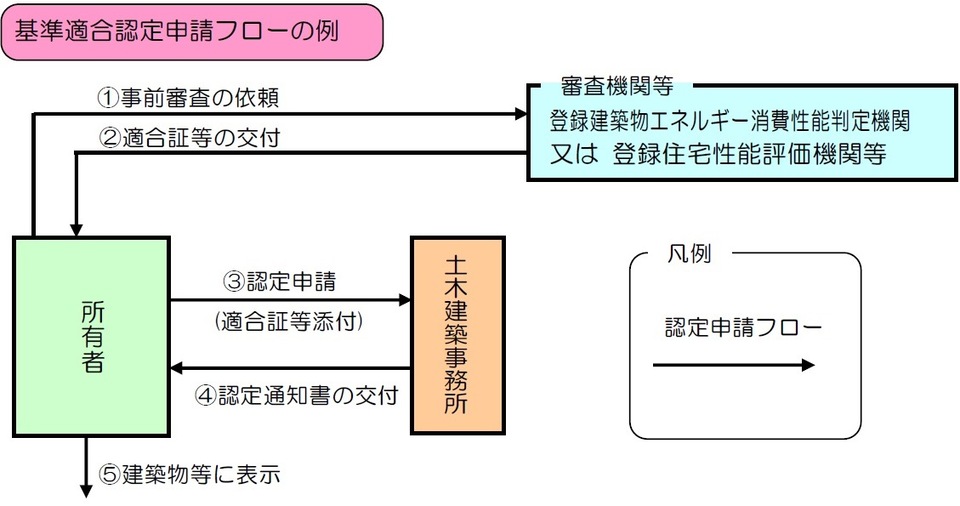 基準適合認定フロー図