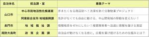 山口市2課題、長門市1課題、周防大島町1課題