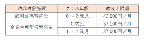 認可外保育施設、企業主導型保育事業の利用者